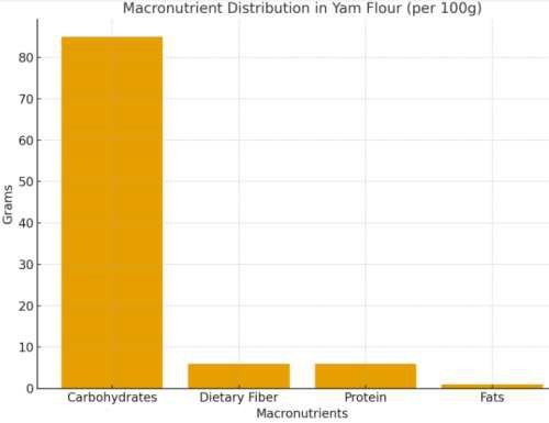 Yam Flour Calories Yam Flour Calories